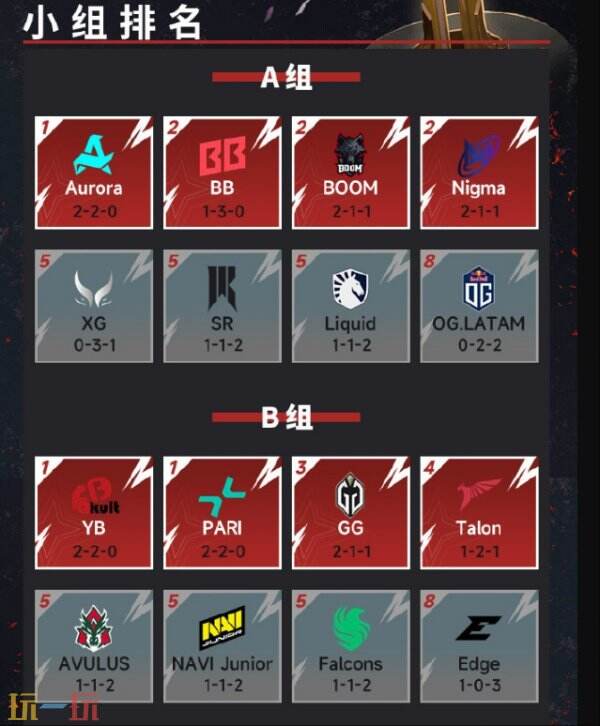 【预选赛最终日】“赢或回家”，五大赛区最终名额今日全部揭晓！